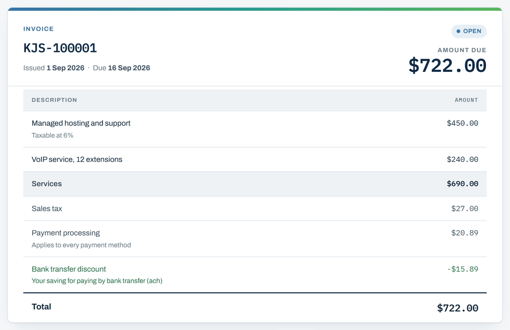 One invoice. The invoice number sits top left with the date it was issued and the date it is due. Top right is the status and the amount owed. Under that a table of the services, then sales tax, then a payment processing line, then a discount line in green, then the total.